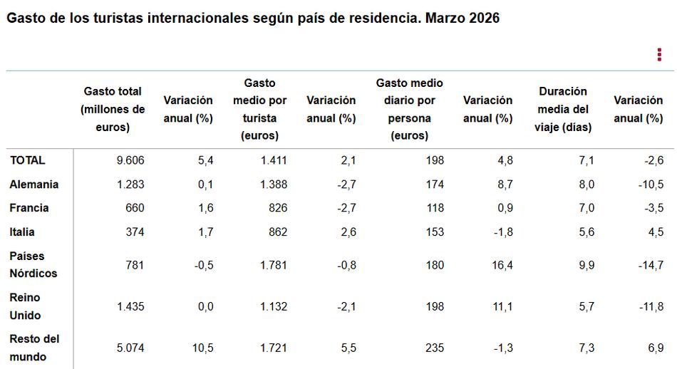 Gasto_turistas_inter_según_país_de_procedencia_marzo_2026.jpg