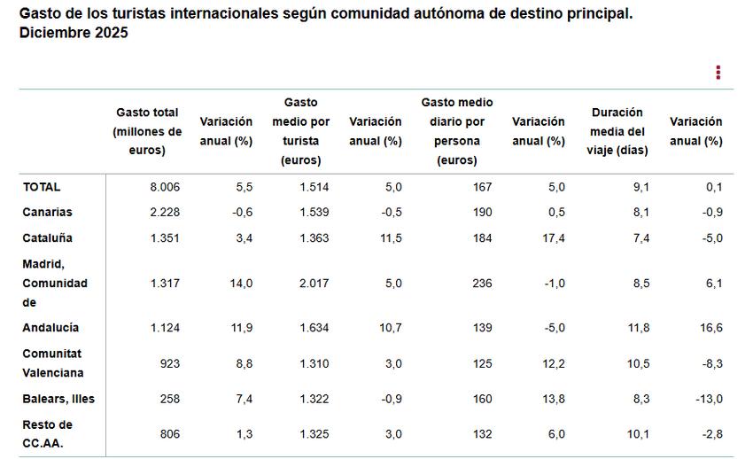 Gasto_turistas_intern_segun_comunidad_autonoma_de_destino_pral_diciembre_2025.jpg