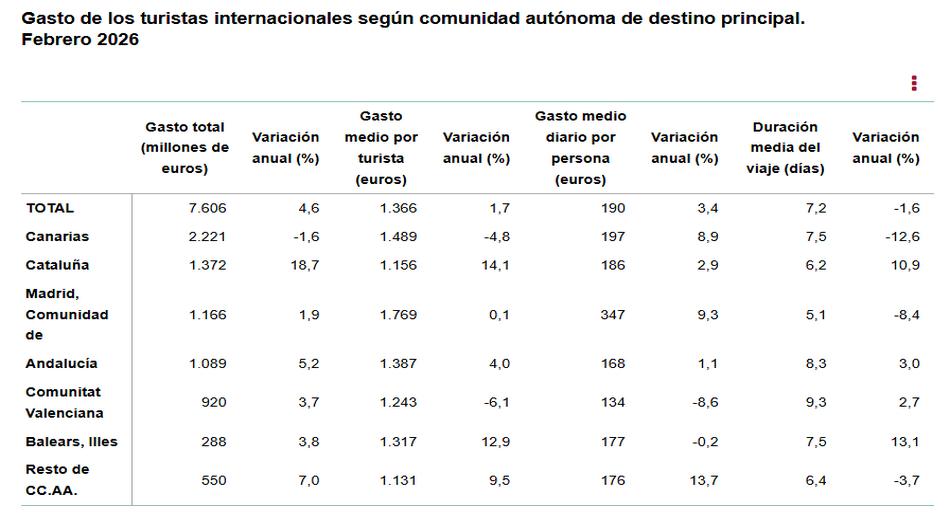 Gasto_turistas_internacionales_según_comunidad_autónoma_de_destino_pral_Febrero_2026.jpg