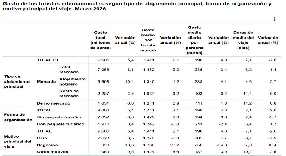 Gasto_turistas_internacionales_según_tipo_alojamiento_pral_forma_de_organización_motivo_pral_marzo_2026.jpg