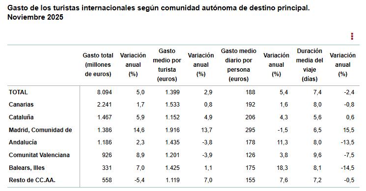 Gasto_turistas_segun_CC_destino_pral_noviembre_2025AA.jpg