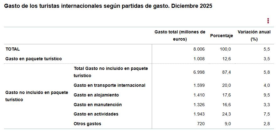 Gastos_de_los_turistas_internacionales_segun_partidas_de_gasto_diciembre_2025.jpg