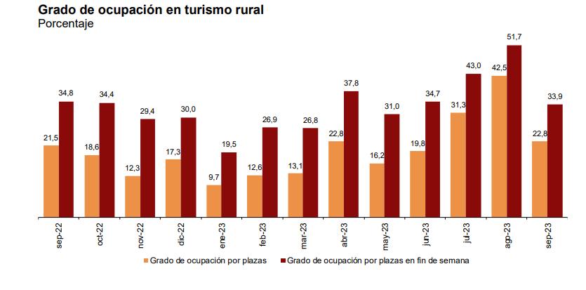 Grado de ocupación en turismo rural porcentaje sep 2023