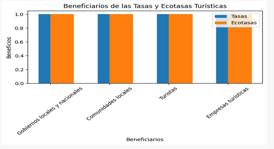 Gráfica Beneficis de las Tasas y Ecotasas Turísticas