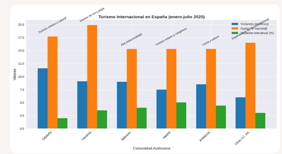 Gráfica de turismo internacional en España enero a julio 2025