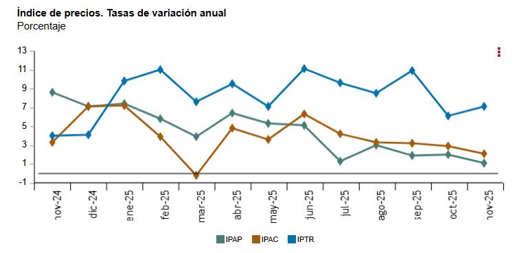 Indice_de_precios_tasas_variacion_anual_noviembre_2025.jpg
