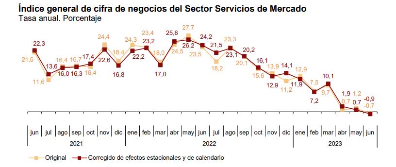Indice general de cifra de negocios del sector servicios de mercado