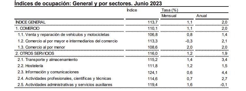 Indices de ocupacion general y por sectores junio 2023