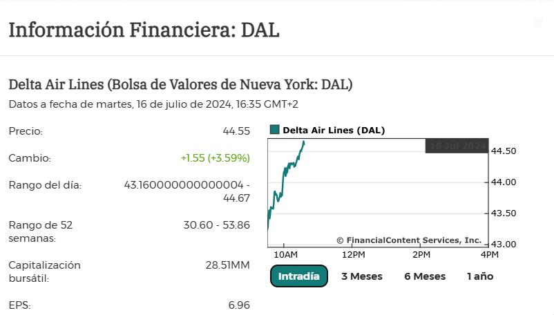 Información Financiera DAL