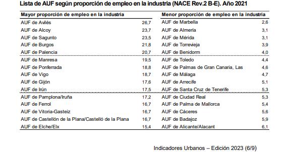 Lista de AUF según proporción de empleo en la industria 2021