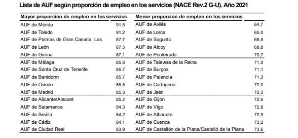 Lista de AUF según proporción de empleo en servicios 2021
