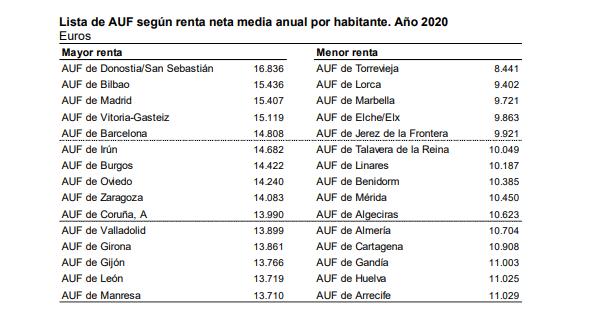Lista de AUF según renta neta media anual por habitante 2020