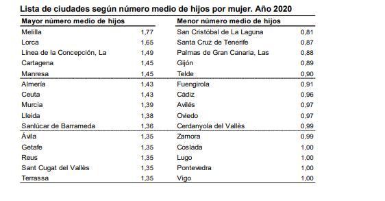 Lista de ciudades según número medio de hijos Año 2020