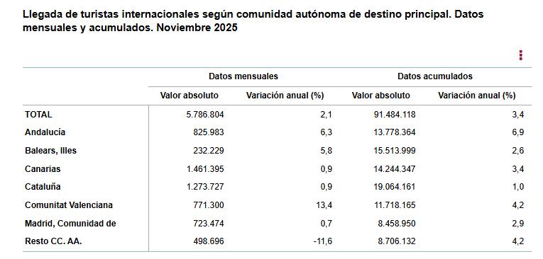 Llegada_de_turistas_internacionales_segun_CCAA_destino_pral_datos_mensuales_y_acumulados_noviembre_2025.jpg