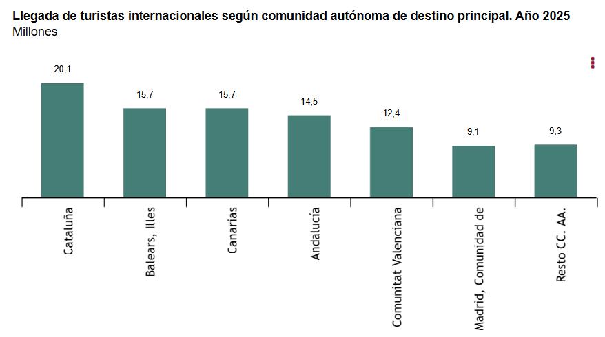 Llegada_de_turistas_internacionales_segun_comuniad_autonoma_de_destino_pral_año_2025.jpg