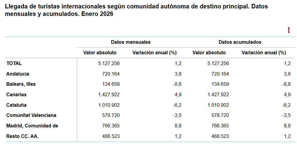 Llegada_de_turistas_internacionales_según_comunidad_autónoma_de_destino_principal._Datos_mensuales_y_acumulados.png