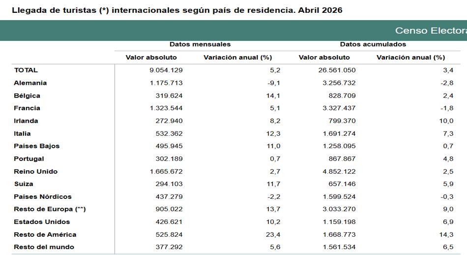 Llegada_de_turistas_internacionales_según_país_de_residencia_abril_2026.jpg