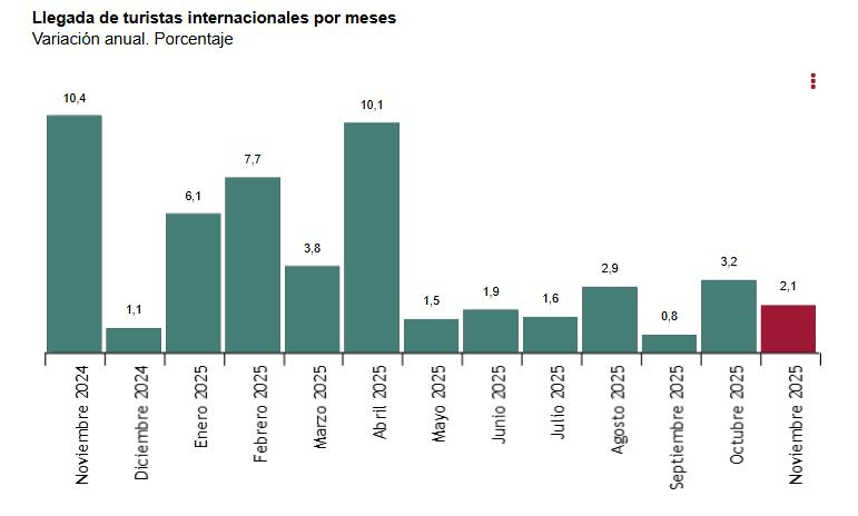 Llegada_de_turístas_internaciones_por_meses_variacion_anual_porcentaje_nov_2025.jpg