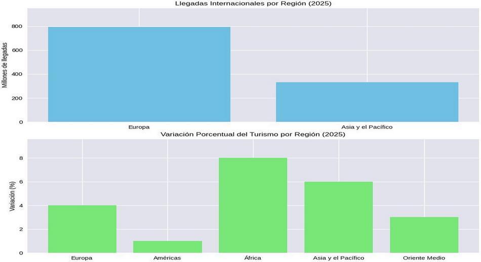 Llegadas_internacionales_por_región_2025.jpg