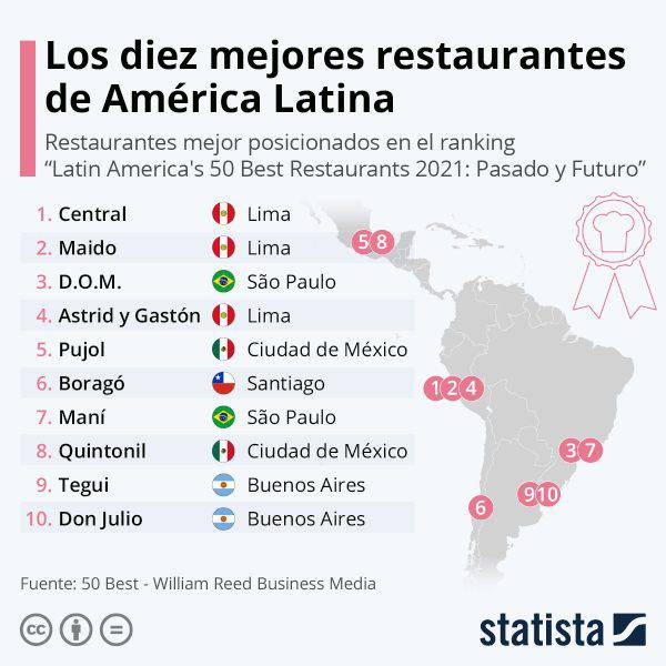 Los diez mejores restaurantes de america latina