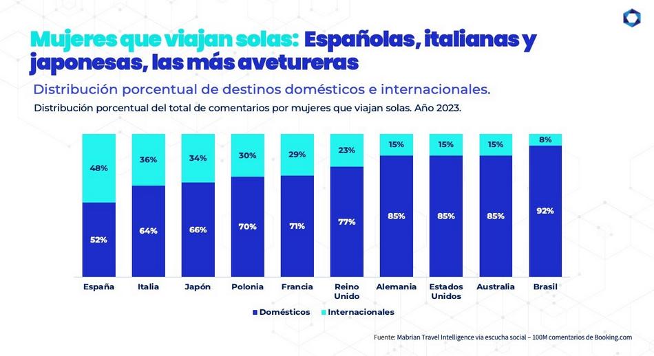 Mujeres que viajan solas españolas italianas y japonesas aventureras