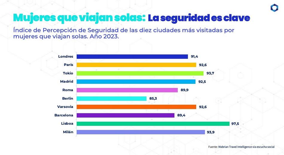 Mujeres que viajan solas la seguridad es clave