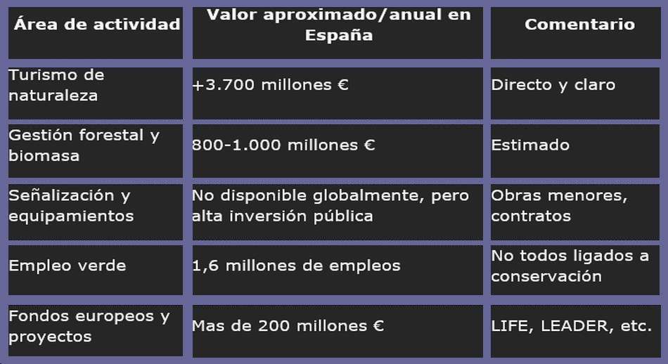 Qué negocio genera la conservación