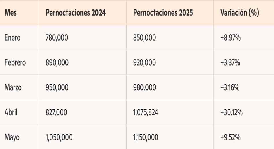 Tabla comparativa de las pernoctaciones y la variación porcentual alojamiento rural 2024 205 segun INE