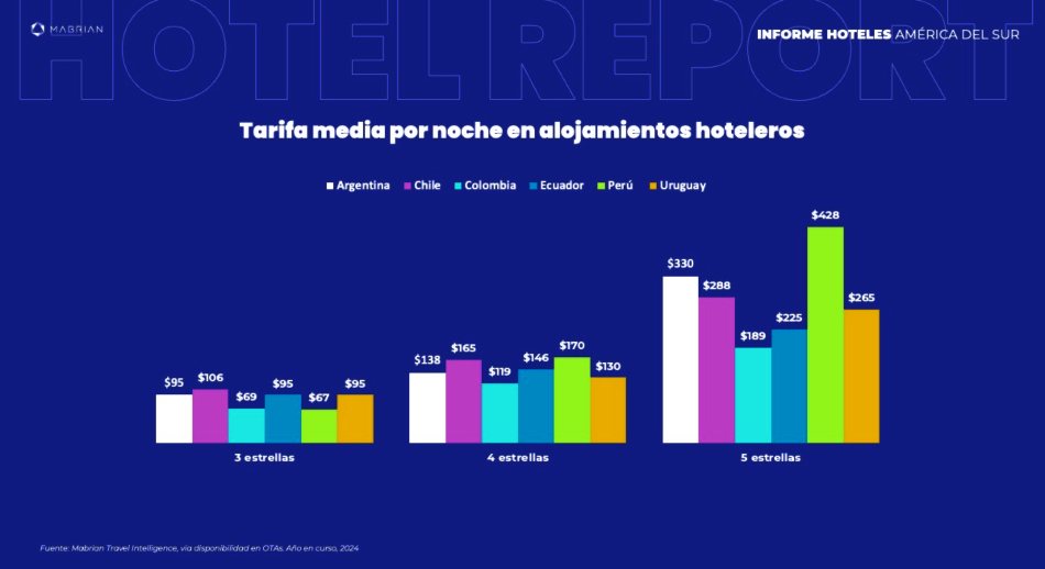 Tarifa media por noche en alojamientos hoteleros