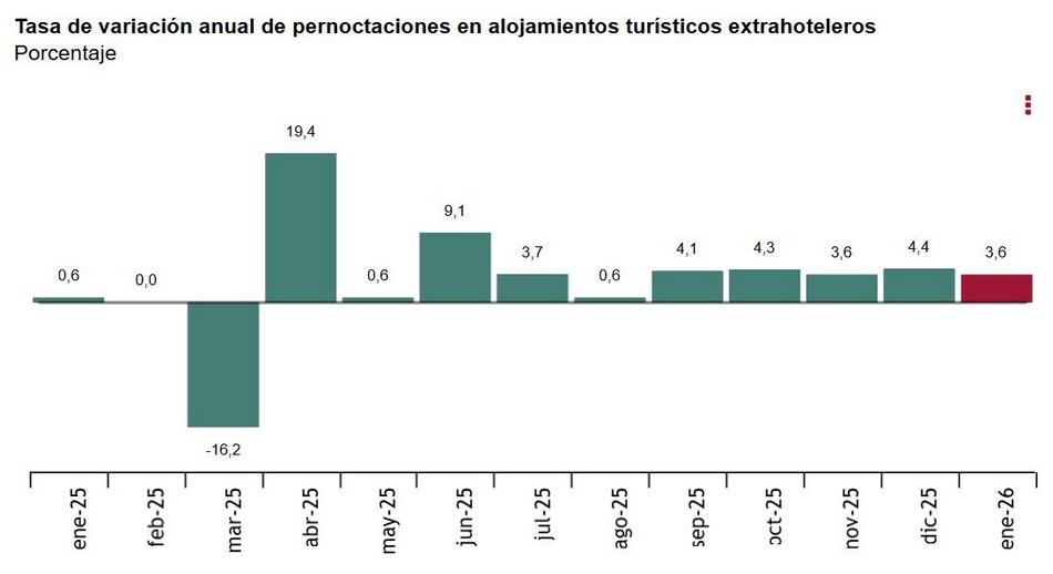 Tasa_de_variación_anual_de_pernoctaciones_en_alojamientos_extrahoteleros.jpg