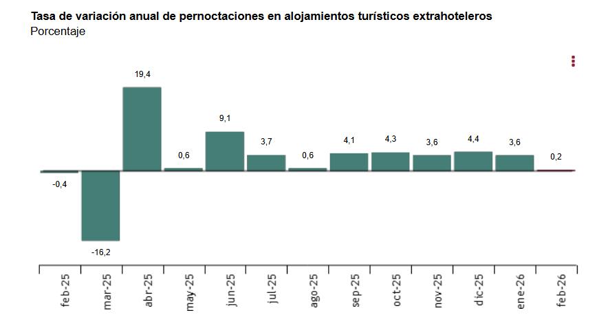 Tasa_de_variación_anual_de_pernoctaciones_en_alojamientos_turísticos_extrahoteleros.jpg