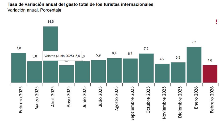 Tasa_de_variación_anual_del_gasto_total_de_los_turistas_internacionales_febrero_2025_vs_febrero_2026.jpg