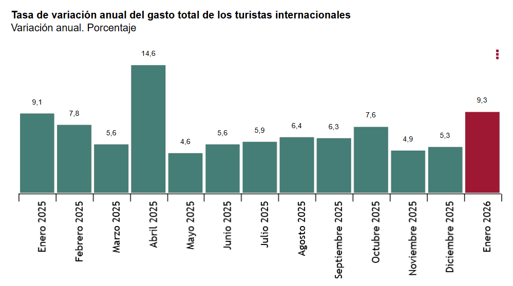 Tasa_de_variación_anual_del_gasto_total_de_los_turistas_internacionales_variación_anual_enero_2026.png