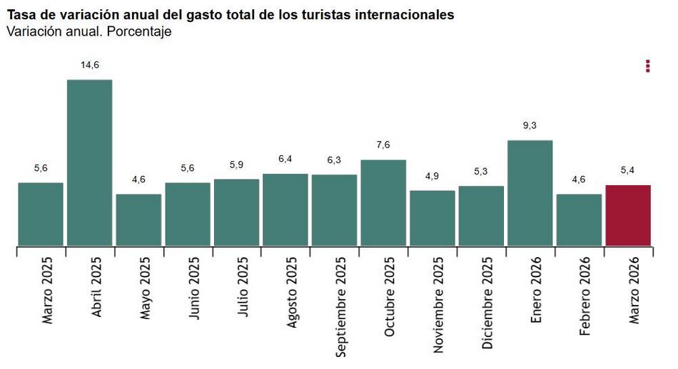 Tasa_de_variación_anual_gasto_total_de_los_turis_inter_marzo_2025_vs_marzo_2026.jpg