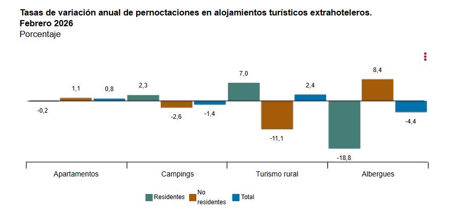 Tasas_de_variación_anual_de_pernoctaciones_en_alojamientos_turísticos_extrahoteleros_febrero_2026.jpg