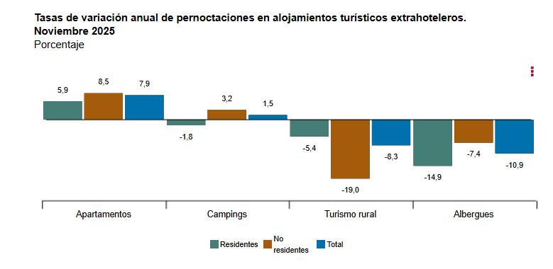 Tasasde_variacion_anual_extrahoteleros_nov_2025_de_pernoctaciones_en_alojamientos.jpg