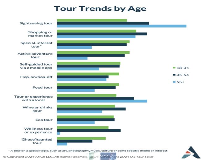 Tour Trends by Age