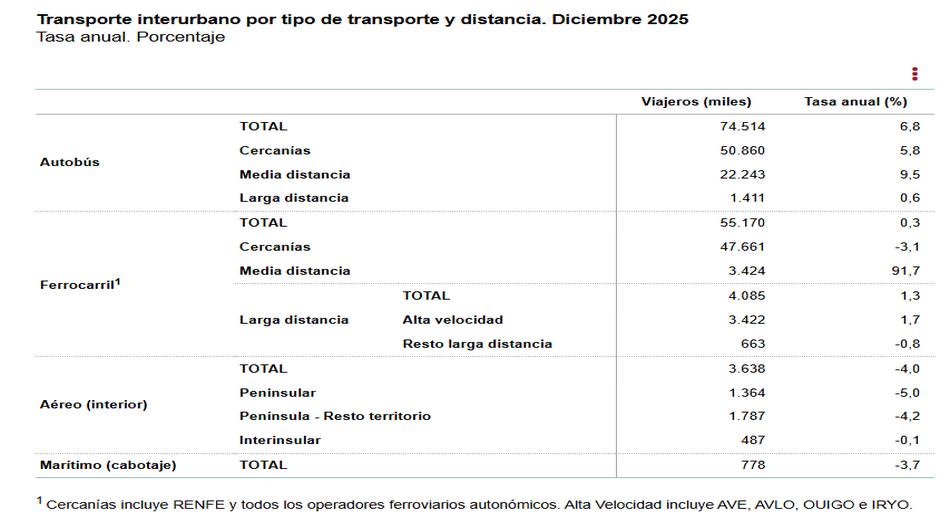 Transporte_interurbano_por_tipo_de_transporte_y_distancia_diciembre_2025_tasa_anual.jpg