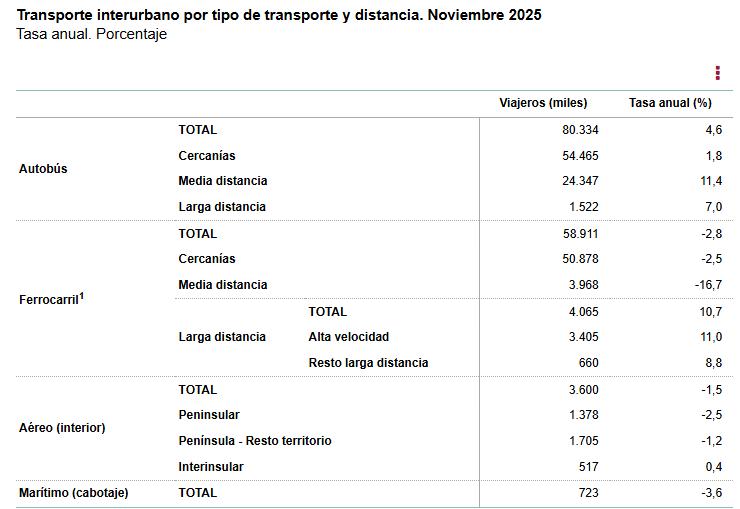 Transporte_interurbano_x_tipo_de_transporte_y_distancia_novimbre_2025_tasa_anual.jpg