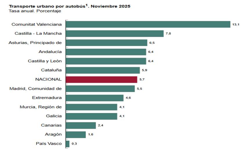 Transporte_urbano_por_bus_noviembre_2025_tasa_anual_y_porcentaje.jpg