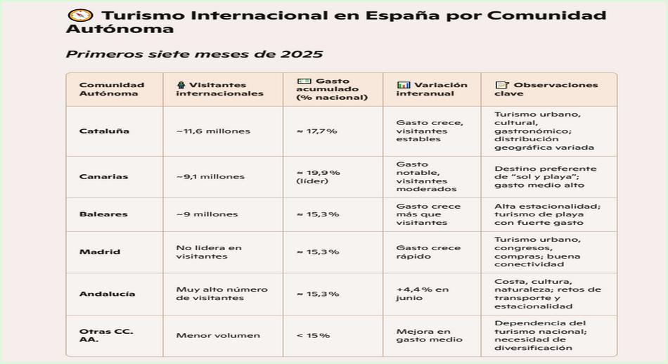 Turismo Internacional en España CC primeros 7 meses 2025