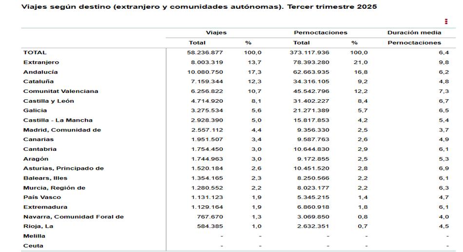 Viajes_segun_destino_extranjero_y_comunidades_autónomicas_Tercer_trimestre_2025.jpg