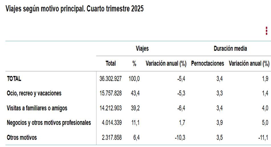Viajes_según_motivo_pral_cuarto_trimestre_2025.jpg
