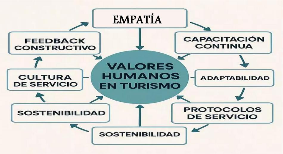 Valores Humanos en el Turismo