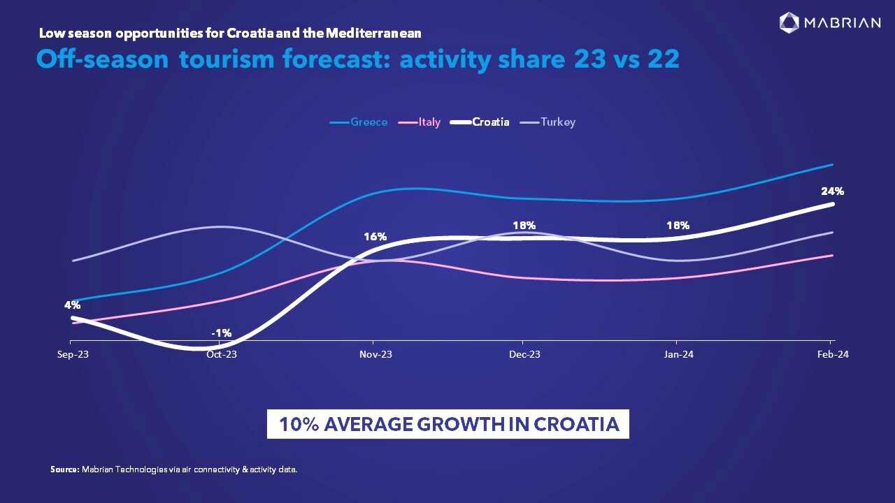 Croacia prevé un crecimiento del 10% del turismo para esta temporada baja
