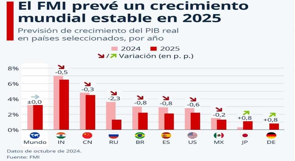 Previsiones de crecimiento mundial