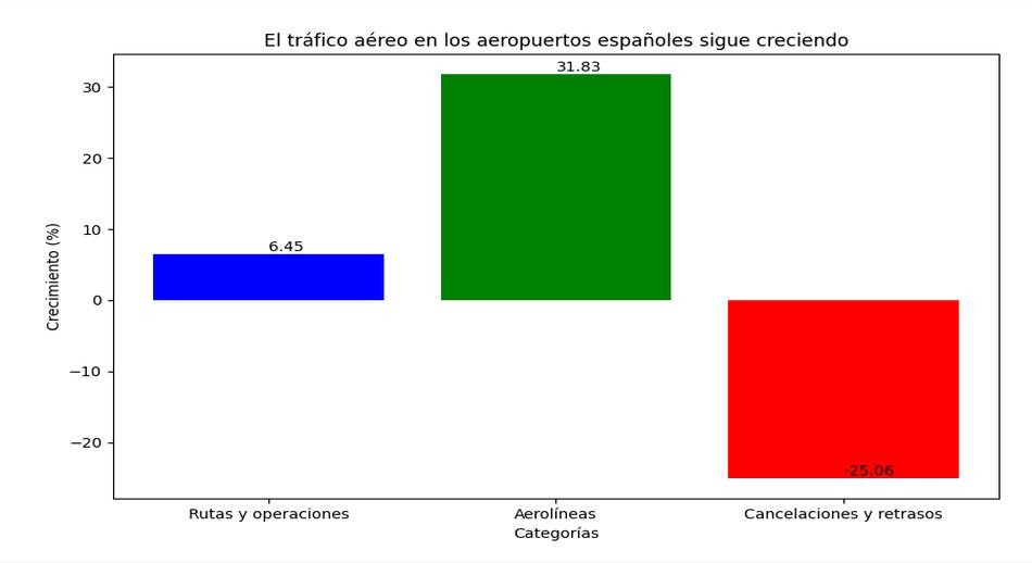 El tráfico aéreo en los aeropuertos españoles sigue creciendo