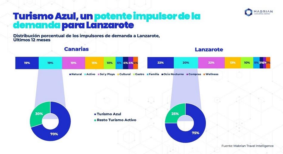 Turismo azul un potente impulsador de la demanda para Lanzarote