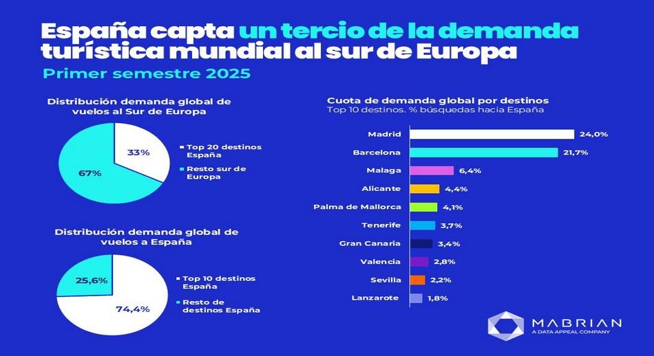 spaña captará un tercio de la demanda mundial de viajes al sur de Europa en 2025