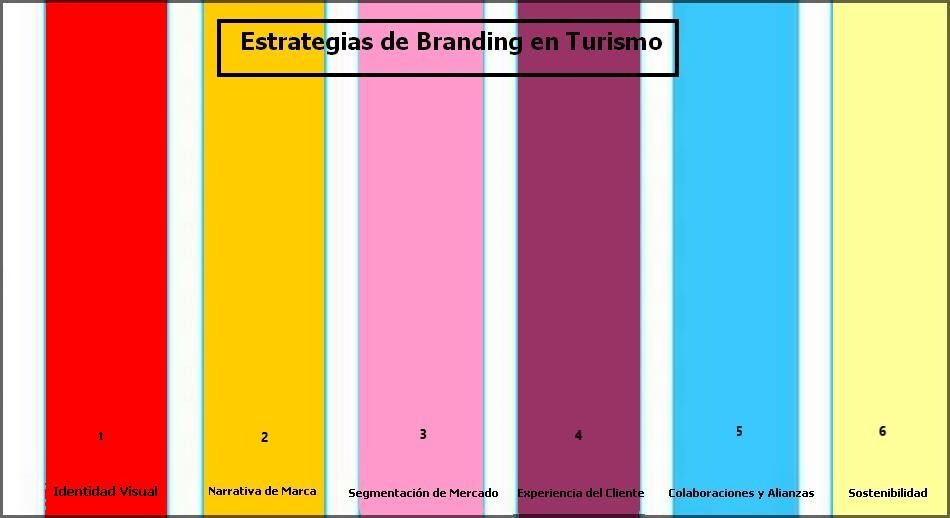 Estrategias de Branding en Turismo